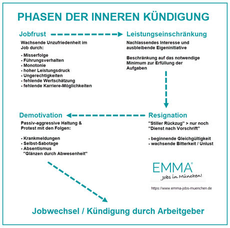 Phasen der inneren Kündigung – Emma Jobs in München